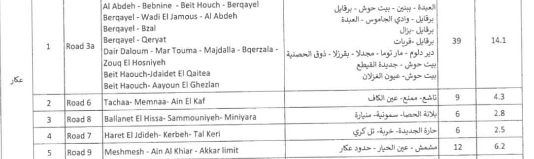 مجموعه من الطرقات تلزم في عكار وتحرم منطقة وادي خالد ، والسؤال برسم نائب المنطقه ؟